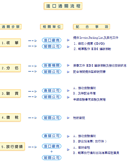 全方位運輸--進出口報關 | 寰球物流網，寰霖運通公司，美國海運進口，美國空運進口，物流，三角貿易，報關服務，進口，出口，海運進口，空運進口，專案運輸